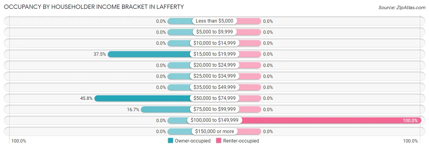 Occupancy by Householder Income Bracket in Lafferty