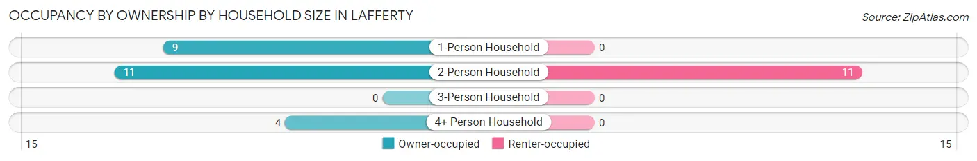 Occupancy by Ownership by Household Size in Lafferty