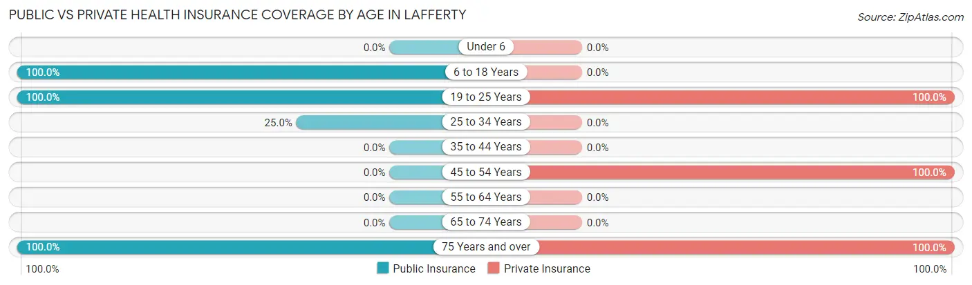 Public vs Private Health Insurance Coverage by Age in Lafferty