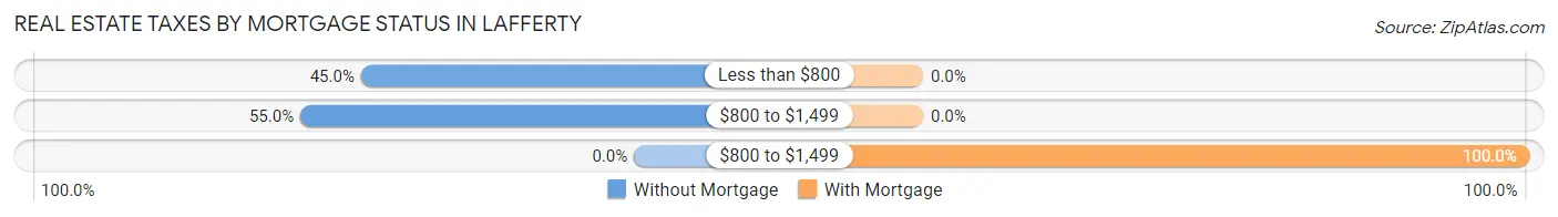 Real Estate Taxes by Mortgage Status in Lafferty