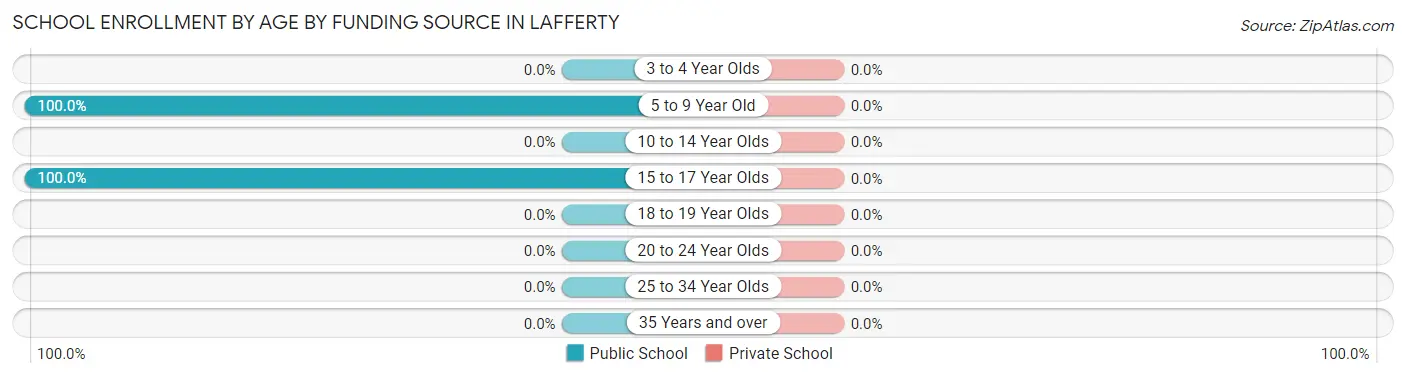 School Enrollment by Age by Funding Source in Lafferty