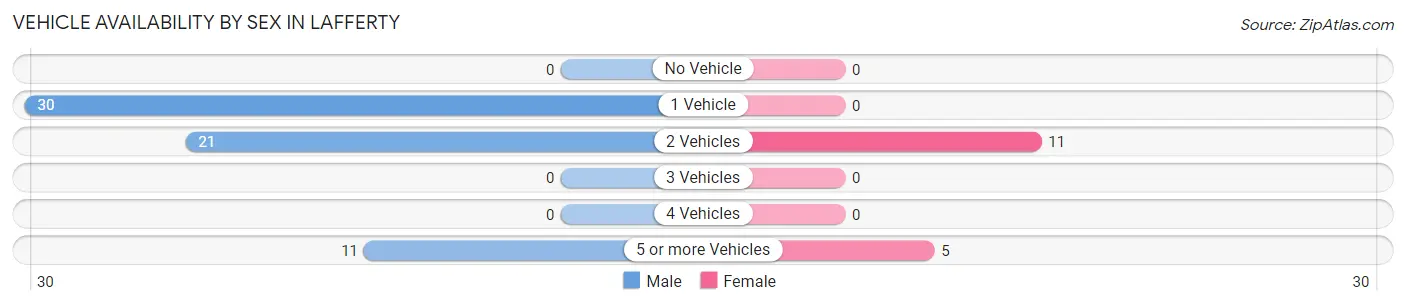 Vehicle Availability by Sex in Lafferty
