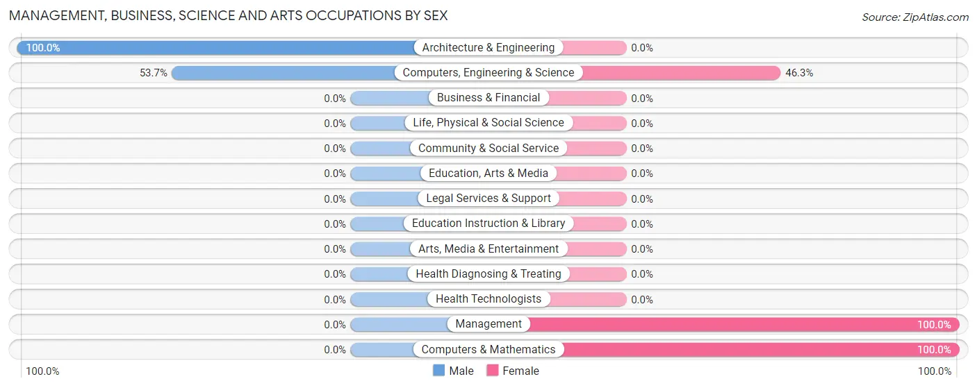 Management, Business, Science and Arts Occupations by Sex in Lake Buckhorn