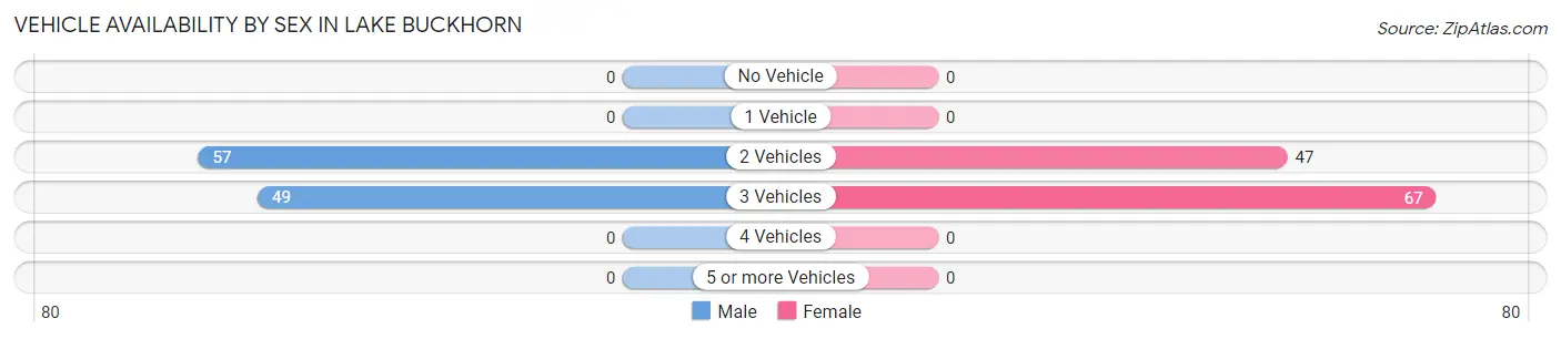 Vehicle Availability by Sex in Lake Buckhorn