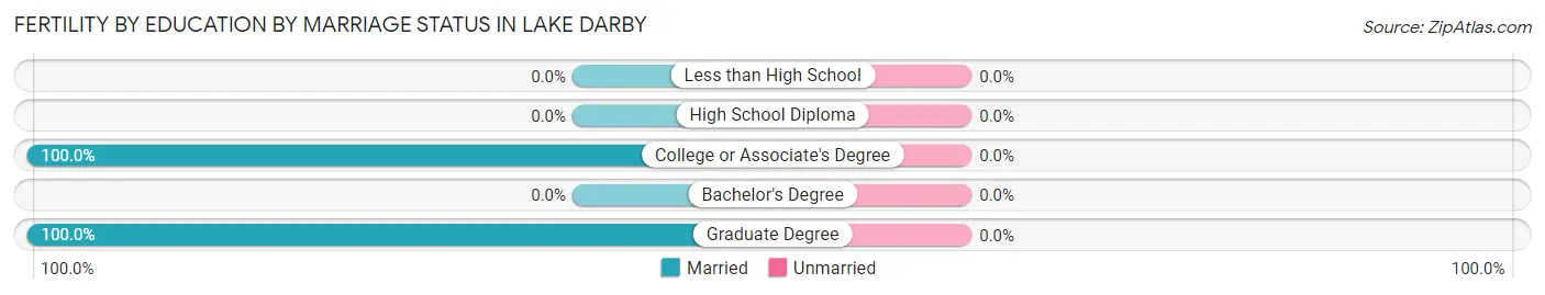 Female Fertility by Education by Marriage Status in Lake Darby
