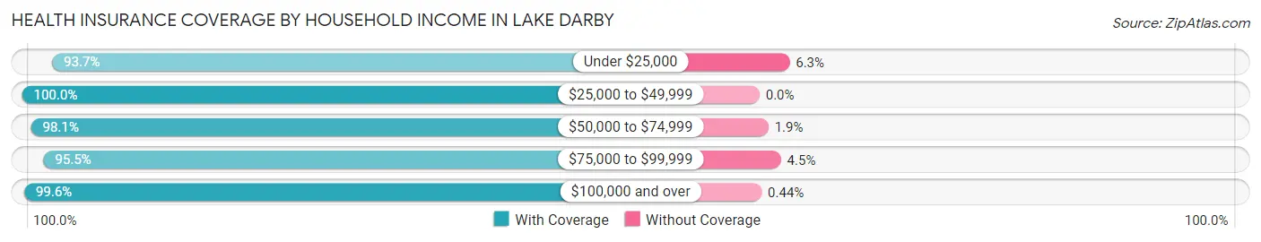 Health Insurance Coverage by Household Income in Lake Darby