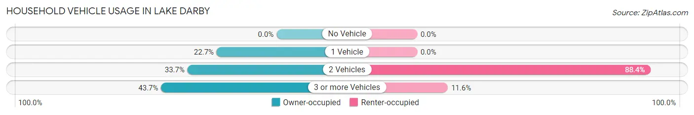 Household Vehicle Usage in Lake Darby