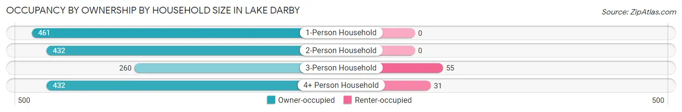 Occupancy by Ownership by Household Size in Lake Darby