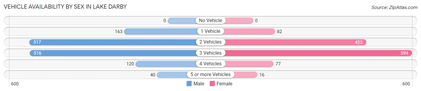 Vehicle Availability by Sex in Lake Darby