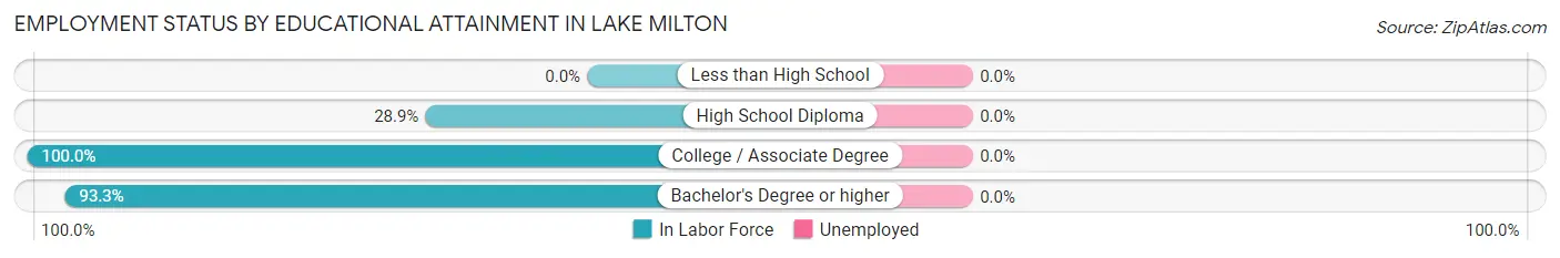 Employment Status by Educational Attainment in Lake Milton