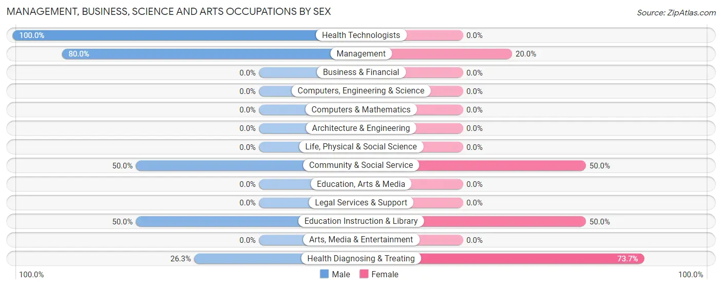 Management, Business, Science and Arts Occupations by Sex in Lake Milton