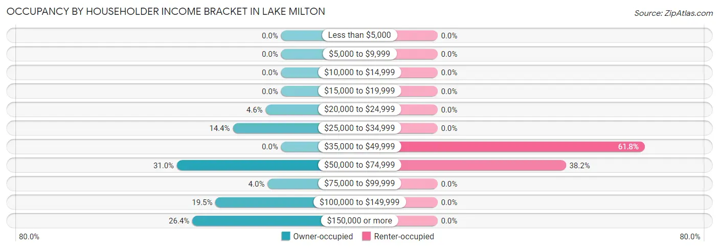 Occupancy by Householder Income Bracket in Lake Milton