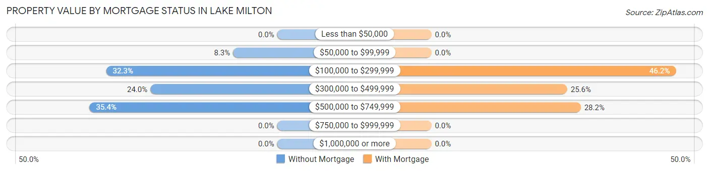 Property Value by Mortgage Status in Lake Milton