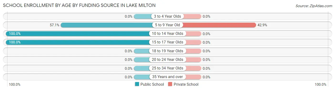 School Enrollment by Age by Funding Source in Lake Milton