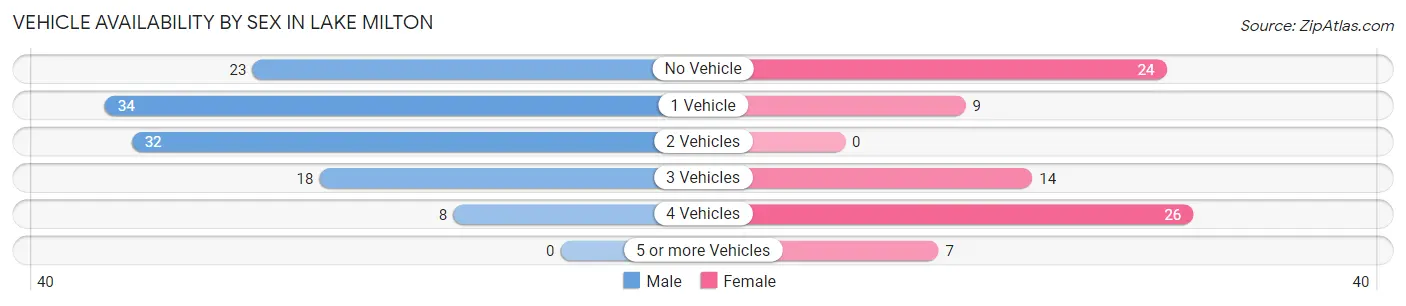 Vehicle Availability by Sex in Lake Milton
