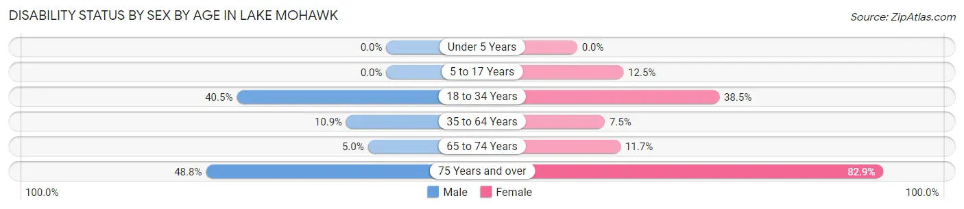 Disability Status by Sex by Age in Lake Mohawk