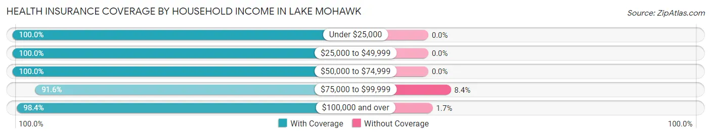 Health Insurance Coverage by Household Income in Lake Mohawk