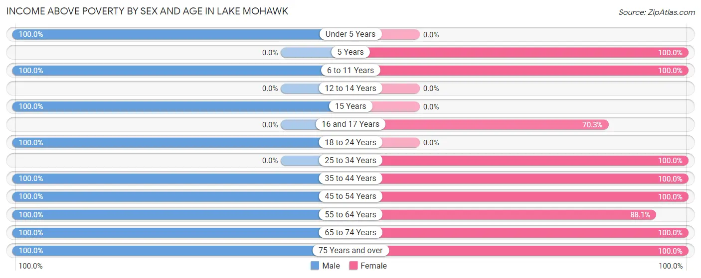Income Above Poverty by Sex and Age in Lake Mohawk