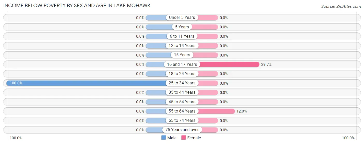 Income Below Poverty by Sex and Age in Lake Mohawk