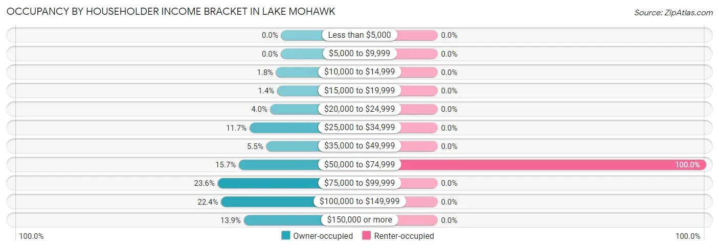 Occupancy by Householder Income Bracket in Lake Mohawk