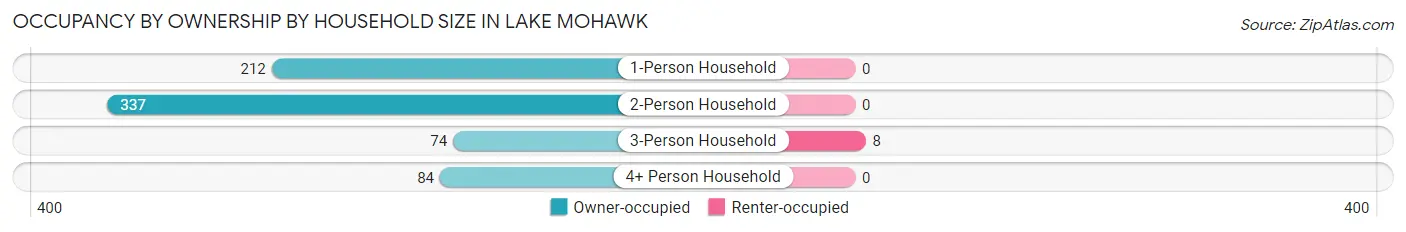 Occupancy by Ownership by Household Size in Lake Mohawk