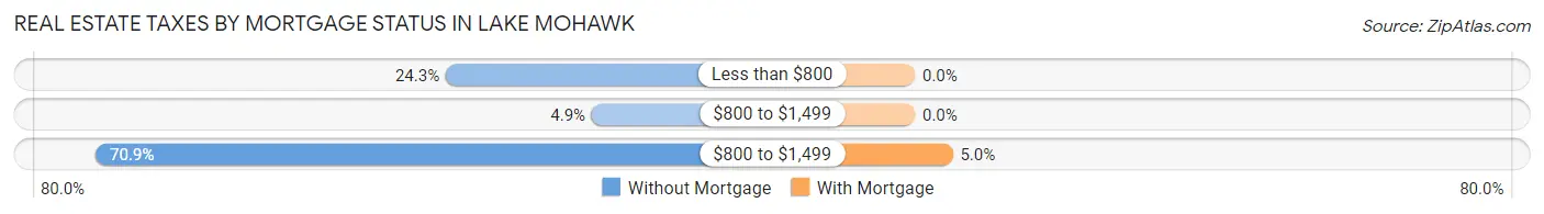 Real Estate Taxes by Mortgage Status in Lake Mohawk