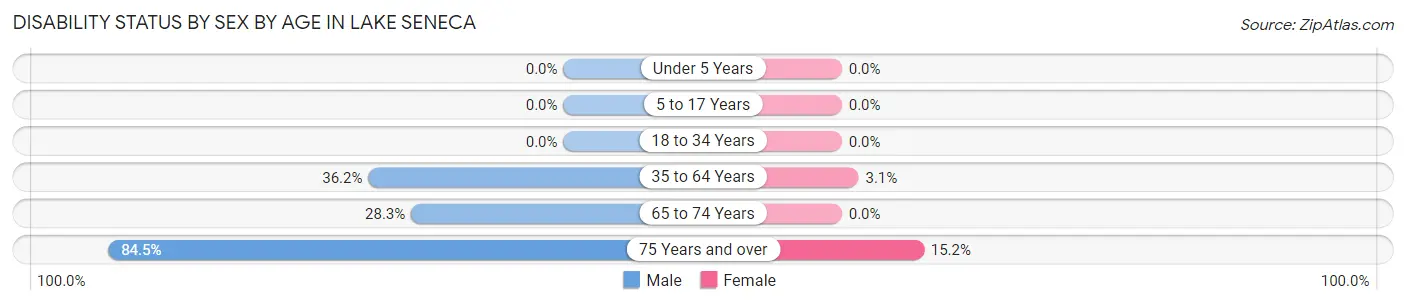 Disability Status by Sex by Age in Lake Seneca