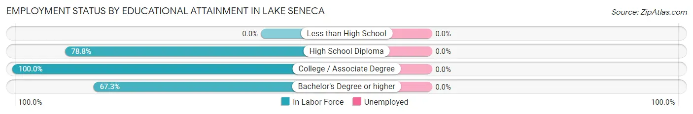 Employment Status by Educational Attainment in Lake Seneca