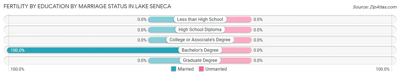 Female Fertility by Education by Marriage Status in Lake Seneca