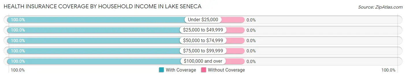 Health Insurance Coverage by Household Income in Lake Seneca