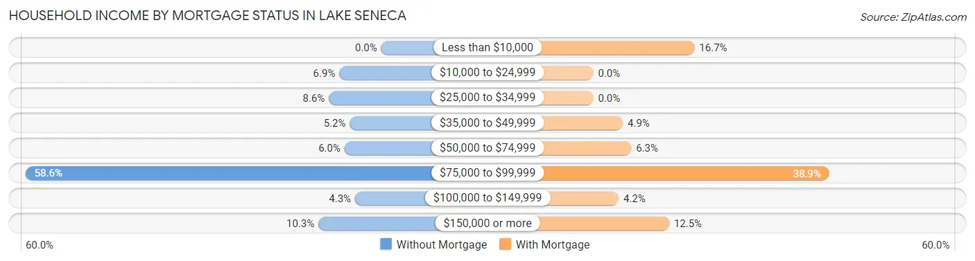 Household Income by Mortgage Status in Lake Seneca