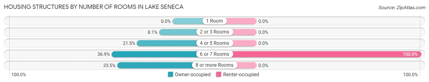 Housing Structures by Number of Rooms in Lake Seneca