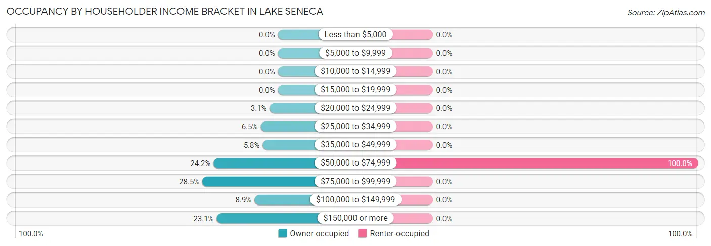 Occupancy by Householder Income Bracket in Lake Seneca