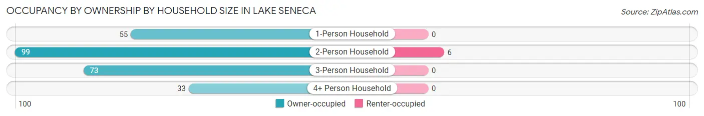 Occupancy by Ownership by Household Size in Lake Seneca