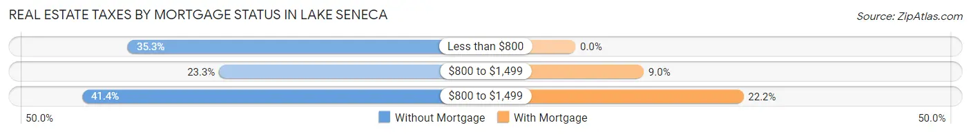 Real Estate Taxes by Mortgage Status in Lake Seneca