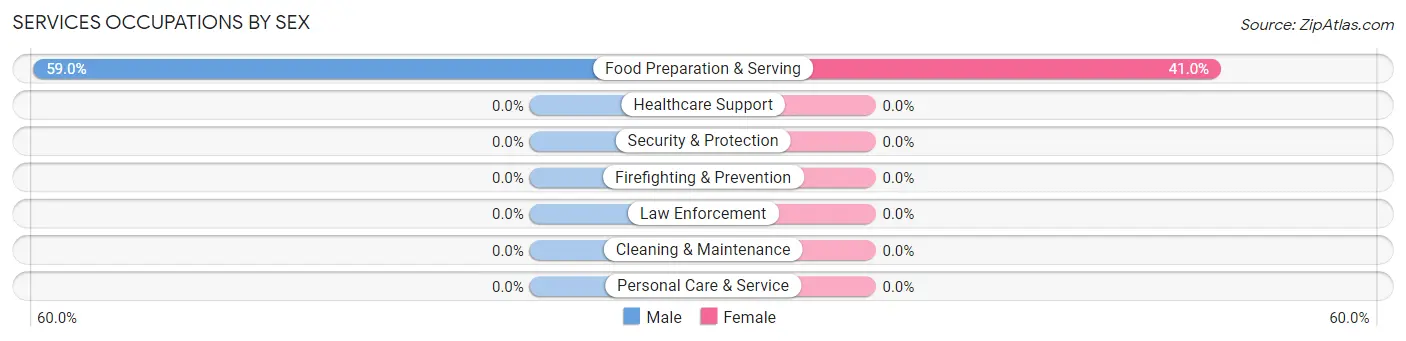 Services Occupations by Sex in Lake Seneca