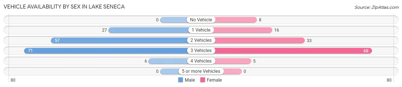 Vehicle Availability by Sex in Lake Seneca