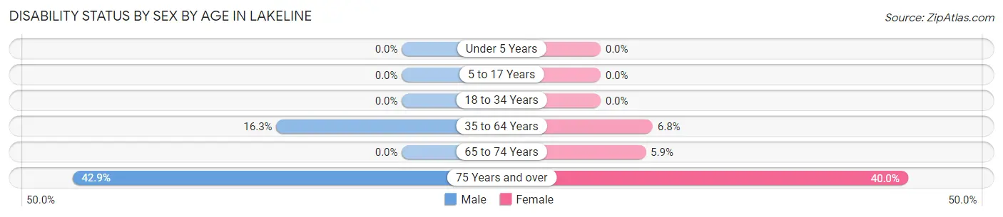 Disability Status by Sex by Age in Lakeline