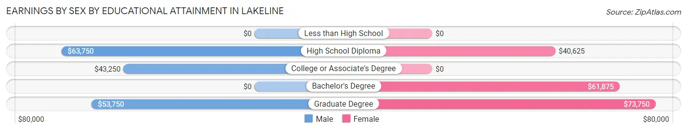 Earnings by Sex by Educational Attainment in Lakeline