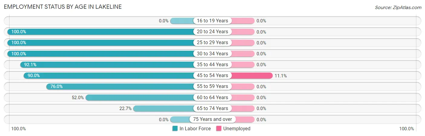 Employment Status by Age in Lakeline