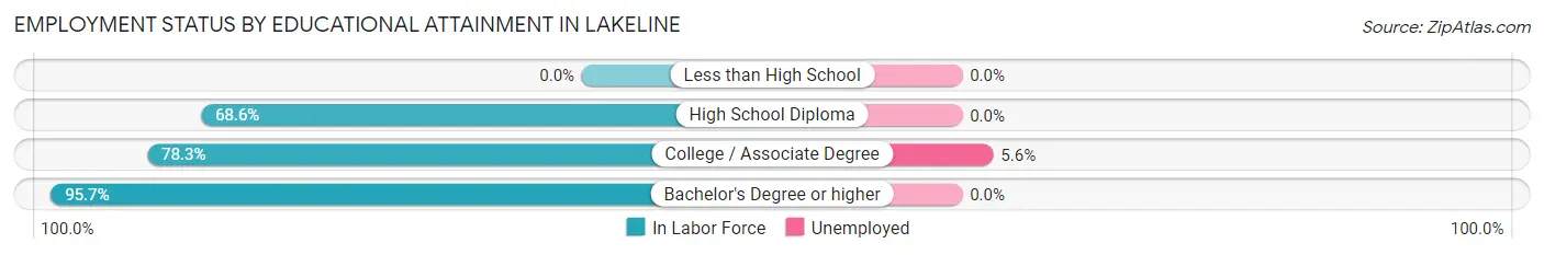 Employment Status by Educational Attainment in Lakeline