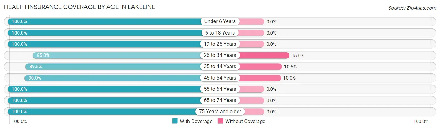 Health Insurance Coverage by Age in Lakeline