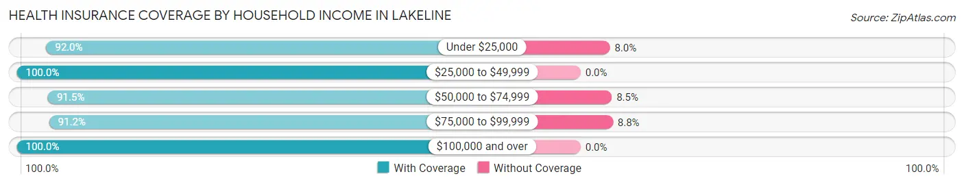 Health Insurance Coverage by Household Income in Lakeline
