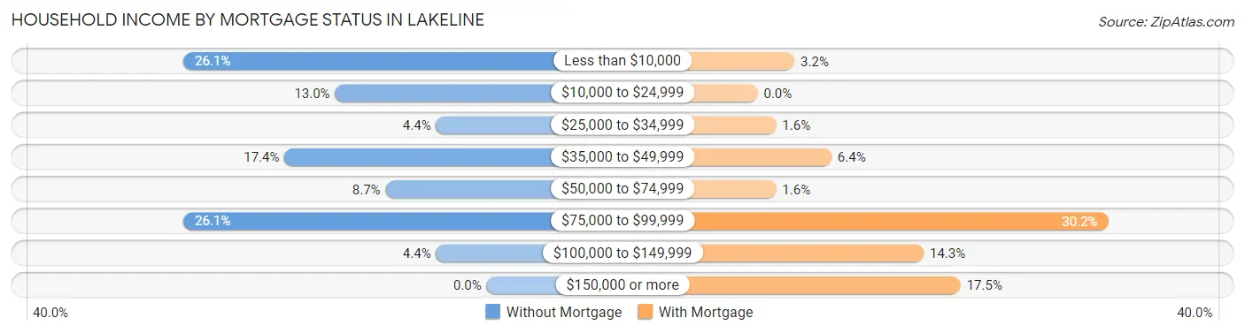 Household Income by Mortgage Status in Lakeline