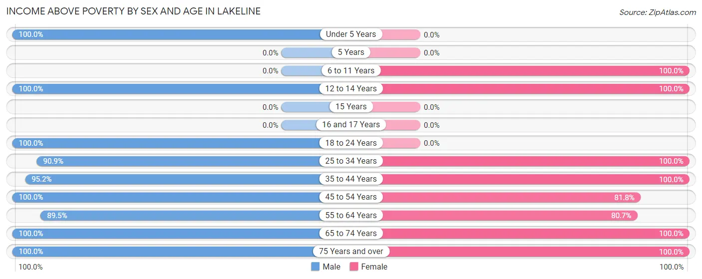 Income Above Poverty by Sex and Age in Lakeline