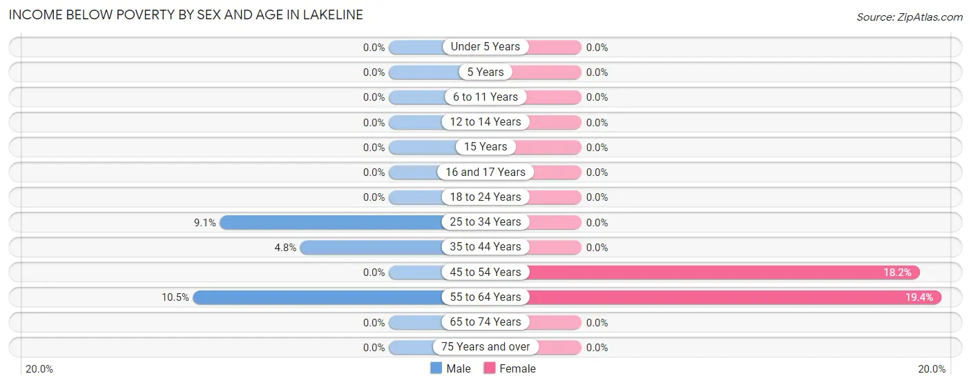 Income Below Poverty by Sex and Age in Lakeline
