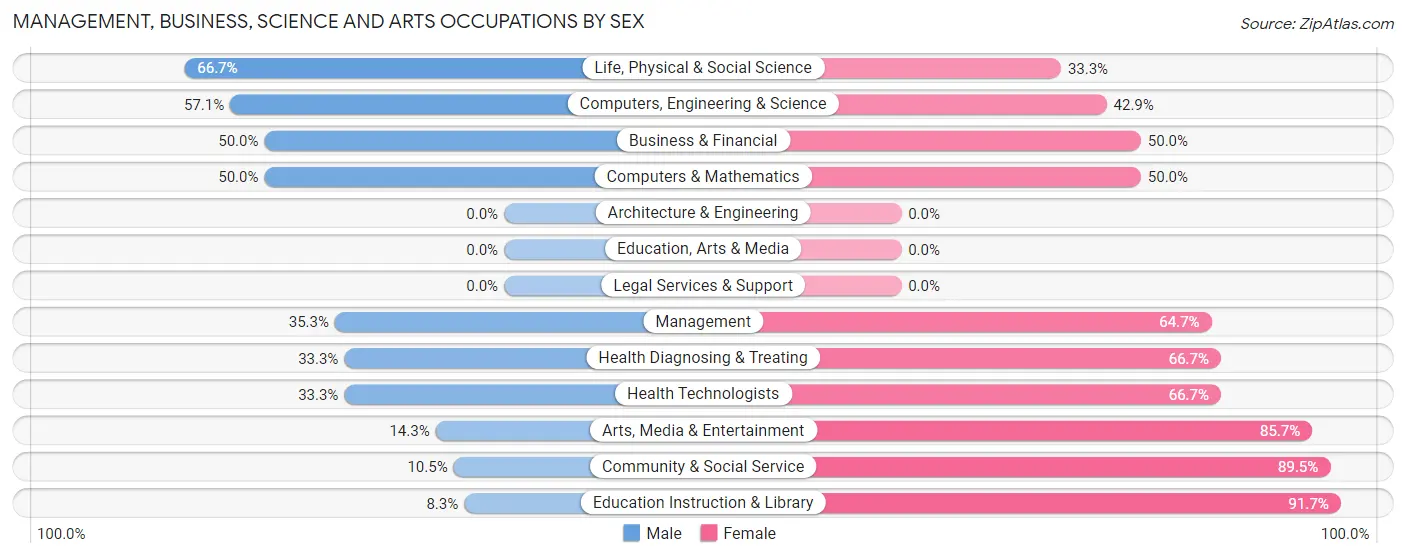 Management, Business, Science and Arts Occupations by Sex in Lakeline