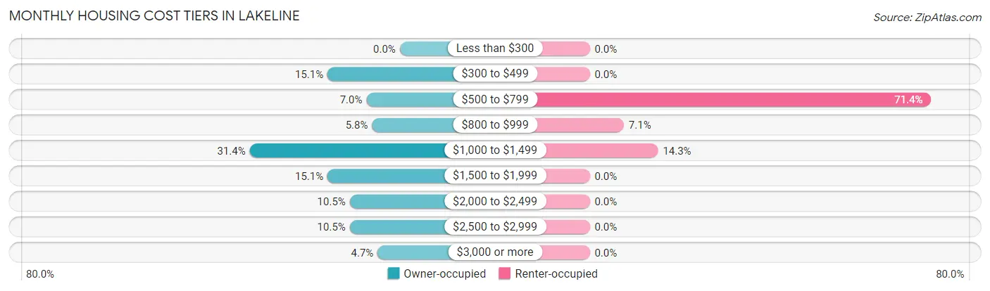 Monthly Housing Cost Tiers in Lakeline