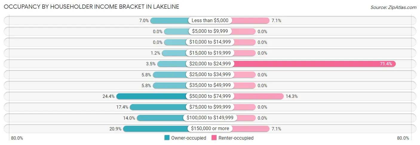 Occupancy by Householder Income Bracket in Lakeline