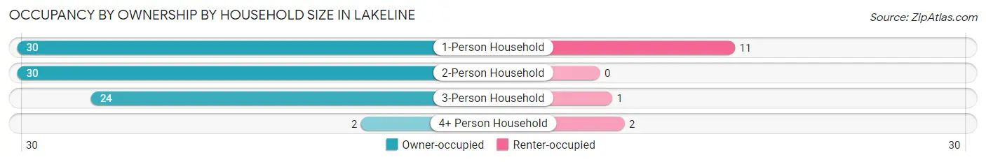 Occupancy by Ownership by Household Size in Lakeline